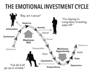 Emtional Investment Cycle